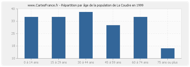 Répartition par âge de la population de La Coudre en 1999